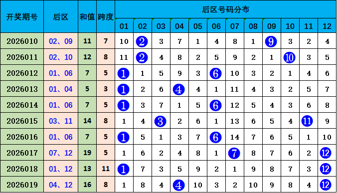 九哥快乐八,期走势分析,及数据特性,重庆体彩,重庆体彩网,重庆体彩网官网,体育彩票,体彩大乐透,竞彩足球,体彩公益