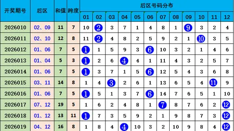 九哥快乐八第26065期走势分析及数据特性，小车主胆中一，防