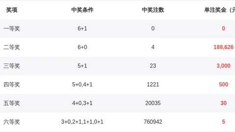 福彩3D26054期三彩姐点评：五码组选大奖将至